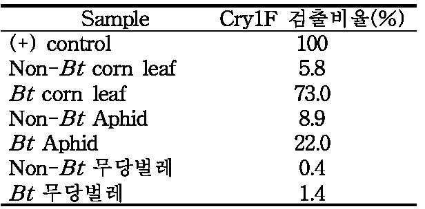 추출한 단백질에서의 Cry1F 검출(%)