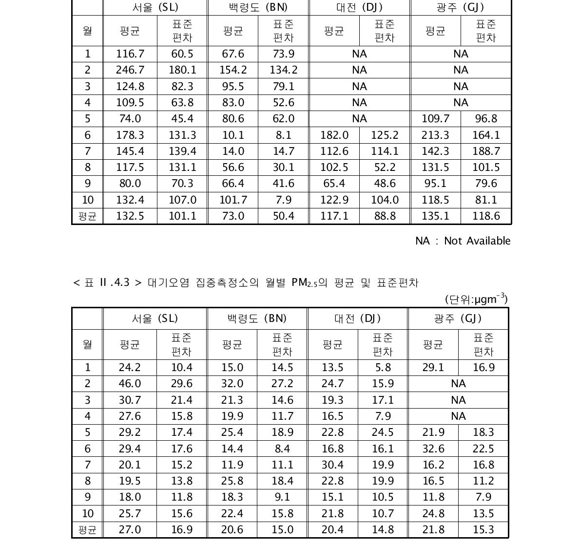 대기오염 집중측정소의 월별 의 평균 및 표준편차(단위:Mm-1)