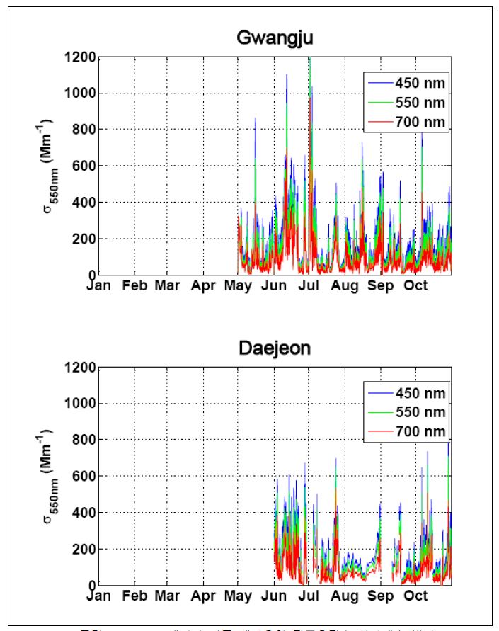 대전과 광주 대기오염 집중측정소 산란계수 변화