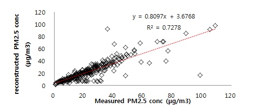 수도권 대기오염 집중측정소의 직접측정과 반연속식 화학조성 측정법에 의한 PM2.5 상관성