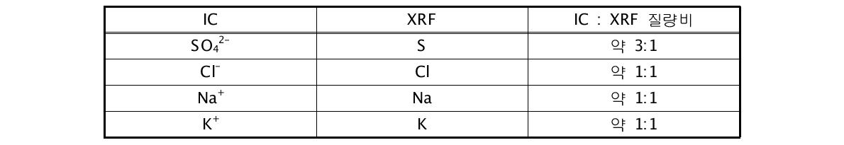 IC와 XRF PM2.5 조성분석 자료간의 비교