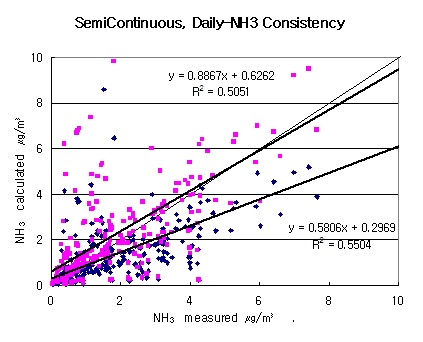 백령도 대기오염 집중측정소의 여과지 기반 측정결과 NH4+ 계산치와 측정치