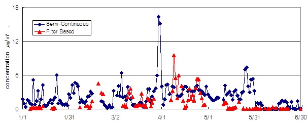 백령도 대기오염 집중측정소의 NH4+의 여과지기반과 반연속 측정결과 비교