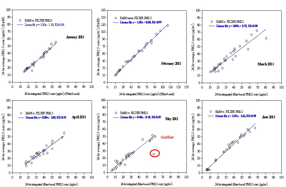 남부권 대기오염 집중측정소에서 여과지기반과 베타게이지(BAM) 측정법에 의한 PM2.5 질량 비교