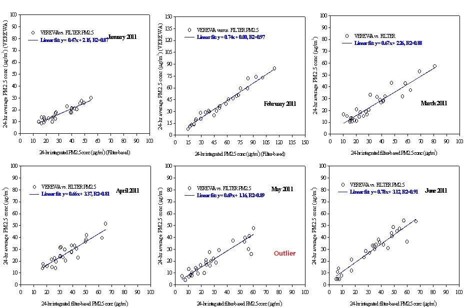 남부권 대기오염 집중측정소에서 여과지 기반과 베타게이지(BAM) 측정법에 의한 PM2.5 질량 비교