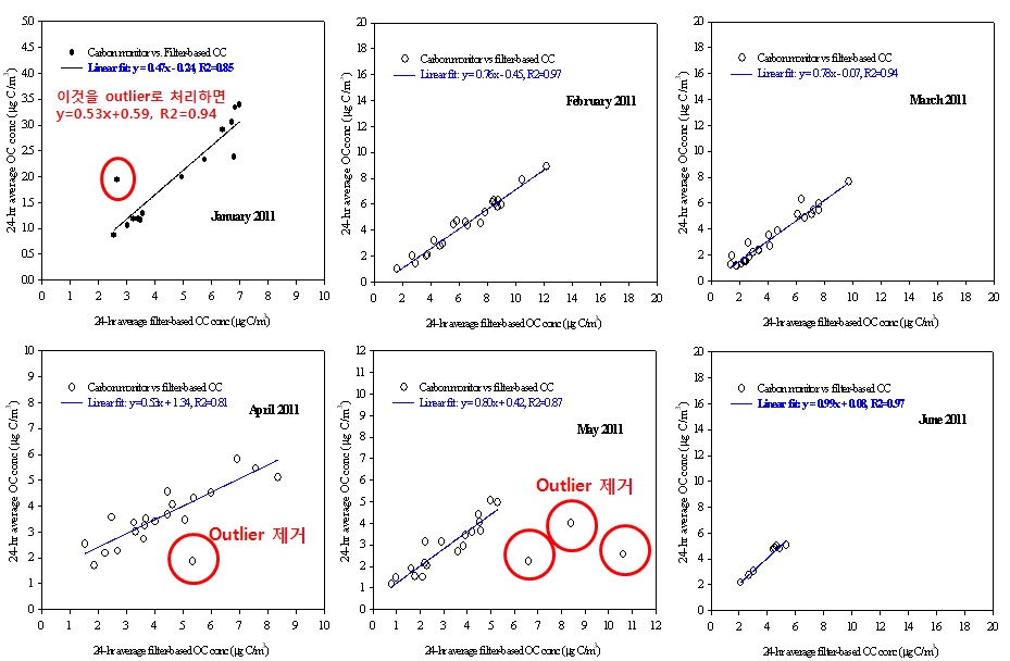 남부권 대기오염 집중측정소에서 여과지 기반과 반자동 측정법에 의한 OC 비교