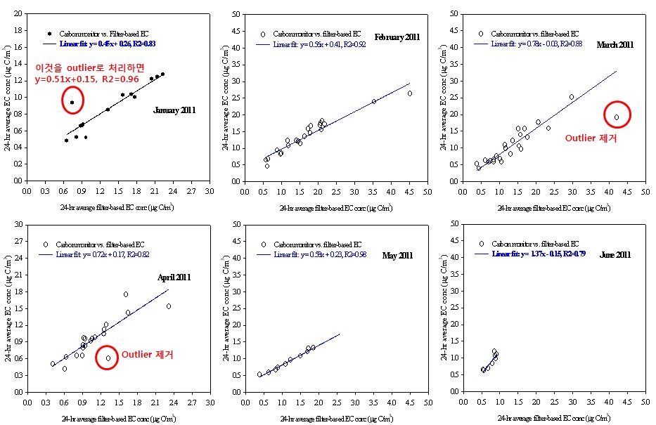 남부권 대기오염 집중측정소에서 여과지 기반과 반자동 측정법에 의한 EC 비교