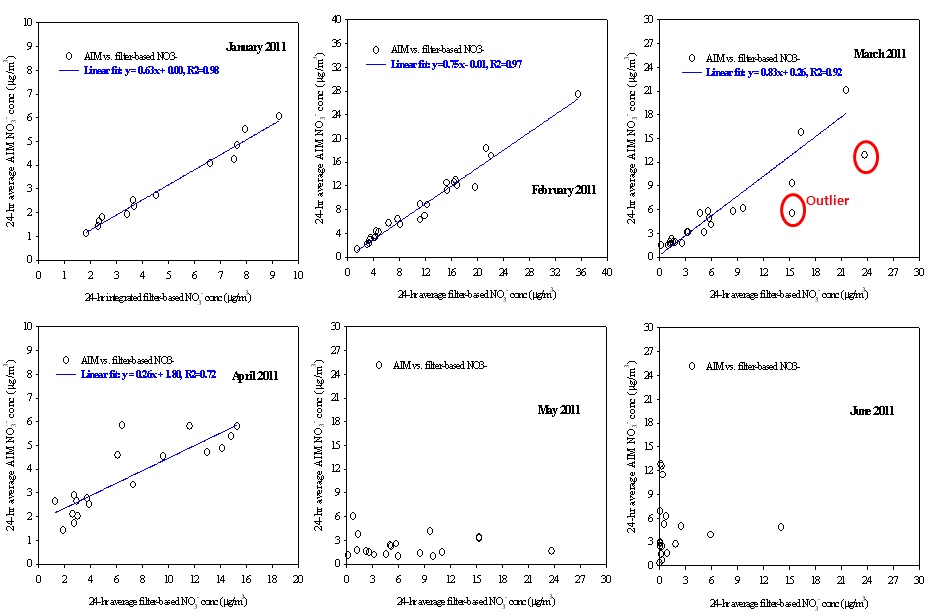 남부권 대기오염 집중측정소에서 여과지 기반과 AIM 측정방법에 의한 NO3- 농도 비교
