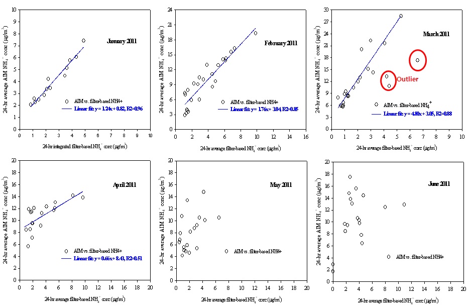 남부권 대기오염 집중측정소에서 여과지 기반과 AIM 측정방법에 의한 NH4+ 농도 비교
