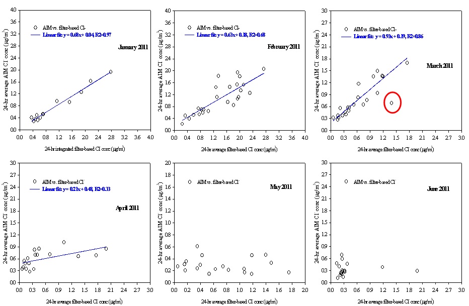 남부권 대기오염 집중측정소에서 여과지 기반과 AIM 측정방법에 의한 Cl- 농도 비교