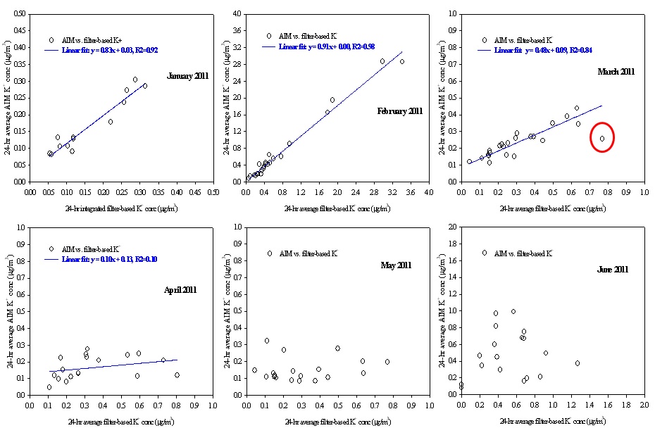 남부권 대기오염 집중측정소에서 여과지 기반과 AIM 측정방법에 의한 K+ 농도 비교