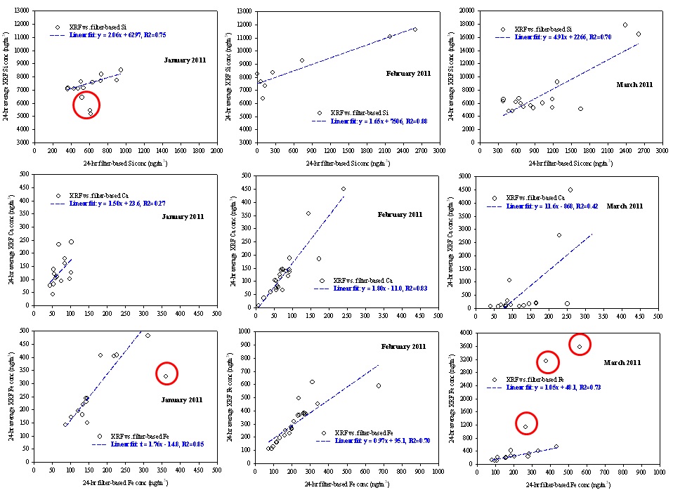 남부권 대기오염 집중측정소에서 여과지 기반과 반연속식 XRF로 측정한 Si, Ca, Fe 농도