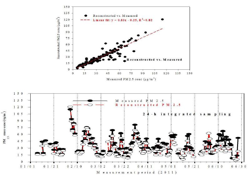 남부권 대기오염 집중측정소의 여과지기반 직접측정법과 여과지기반 화학조성 측정법에 의한 PM2.5 비교