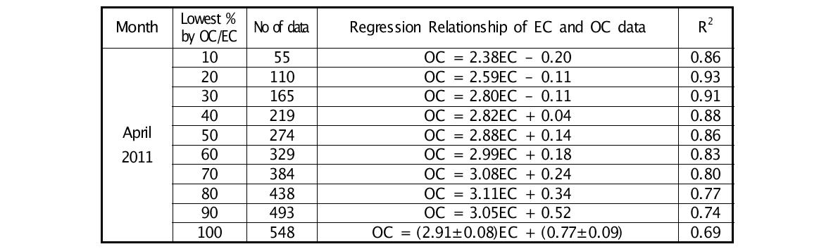 남부권 대기오염 집중측정소에서 OC/EC값의 변화에 따른 Deming 선형회귀분석 결과