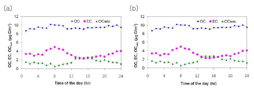2011년 6월 수도권 대기오염 집중측정소의 OC, EC, OCsec 평균농도의 일간변화