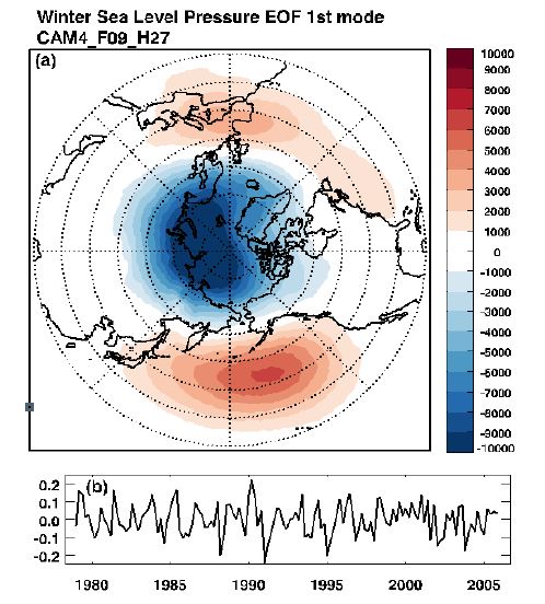 Figure 1. 49. (a) Spatial pattern and (b) PC time series of EOF first mode of sea level pressure over the Northern Hemisphere in CAM4_F09_H27