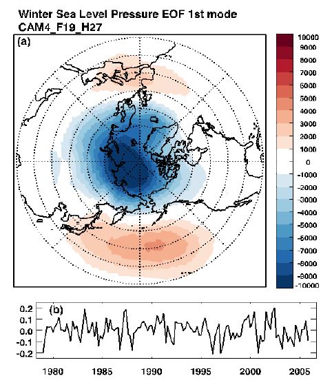 Figure 1. 50. (a) Spatial pattern and (b) PC time series of EOF first mode of sea level pressure over the Northern Hemisphere in CAM4_F19_H27