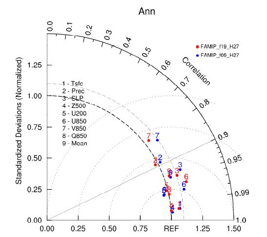 Figure 1.52. Taylor diagram for annual mean value between observation and CAM4_F09_H27 and CAM4_F19_H27 experiment