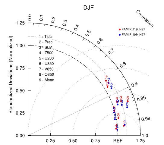 Figure 1.53. Taylor diagram for winter time mean value between observation and CAM4_F09_H27 and CAM4_F19_H27 experiment