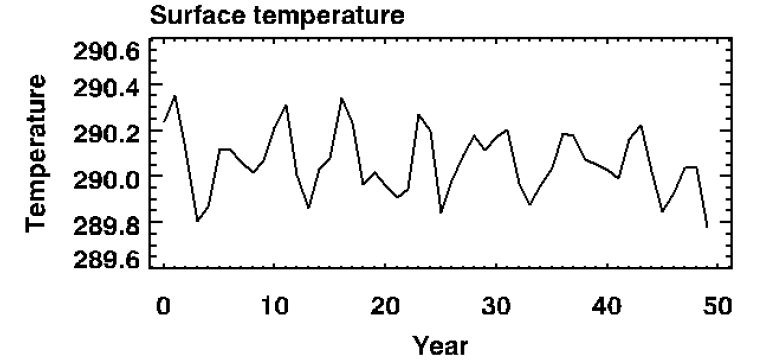 Figure 3.1. Time series of annual mean surface temperature in B1850_CN_F19