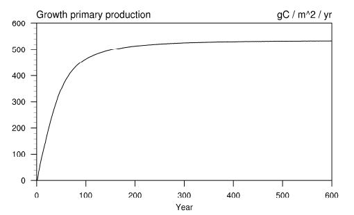 Figure 3.9. Time series of annual mean GPP in CN_ad_spinup experiment for 600 years