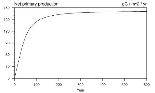 Figure 3.10. Time series of annual mean NPP in CN_ad_spinup experiment for 600 years