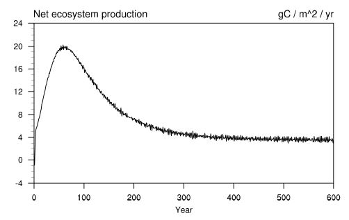 Figure 3.11. Time series of annual mean NEP in CN_ad_spinup experiment for 600 years