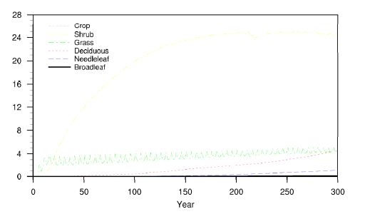 Figure 3.17. Time series of annual mean fraction of each vegetation types in CNDV_spinup experiment for 300 years.