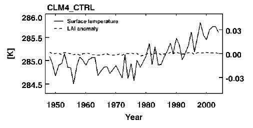 Figure 3.18. Time series of anomalies of annual mean surface temperature (solid) and leaf area index (dashed) in CLM4_CTRL experiment for the peroid of 1948 to 2004