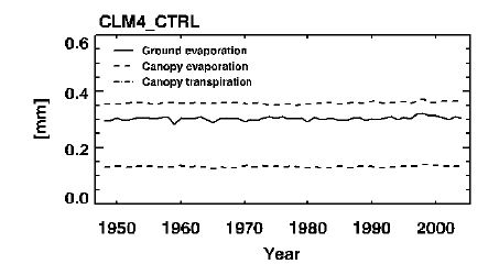 Figure 3.19. Time series of anomalies of annual mean ground evaporation (solid), canopy evaporation (dashed), and canopy transpiration (dash-dotted) in CLM4_CTRL experiment for the peroid of 1948 to 2004