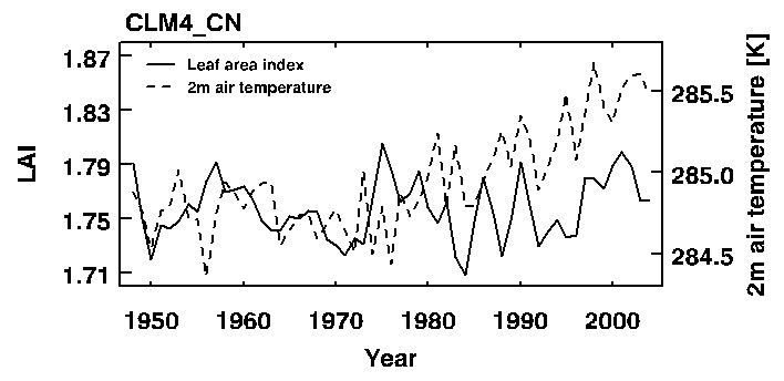 Figure 3.20. Time series of annual mean surface temperature (solid) and leaf area index (dashed) in CLM4_CN experiment for the peroid of 1948 to 2004