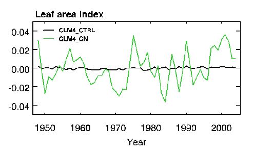 Figure 3.21. Time series of anomalies of annual mean leaf area index in CLM4_CTRL (black solid) and CLM4_CN (green solid) experiment for the peroid of 1948 to 2004