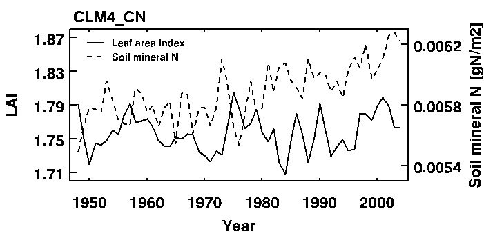 Figure 3.27. Time series of annual mean leaf area index (black solid) and soil mineral nitrogen (black dashed) in CLM4_CN experiment for the peroid of 1948 to 2004