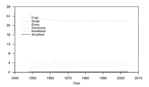 Figure 3.29. Time series of monthly fraction of each vegetation types inCLM4_CNDV experiment for the peroid of 1948 to 2004