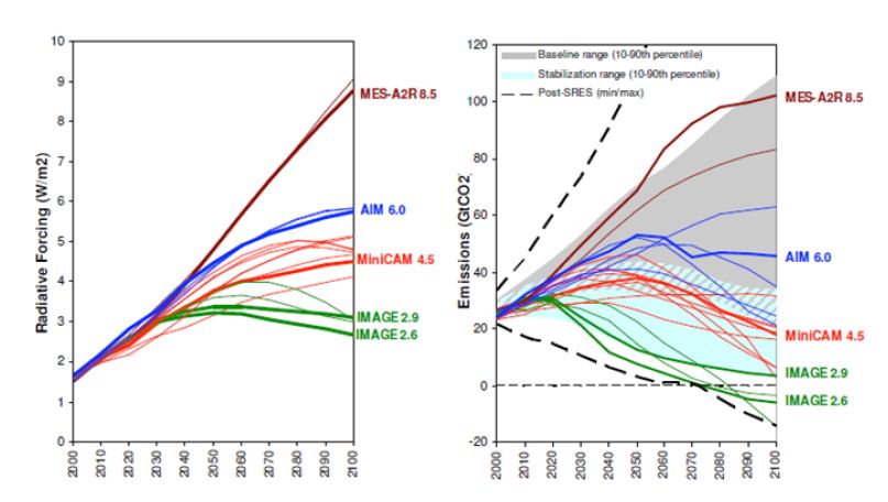 Figure 1.1. Time series of radiative forcing and concentration of carbon dioxide in RCP scenarios