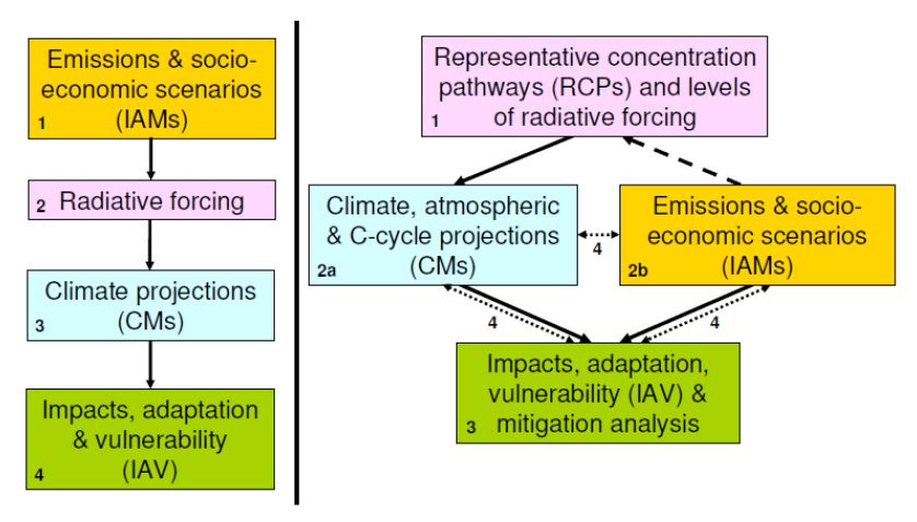 Figure 1.2. Approaches to the development of global scenarios: previous sequential approach (left); proposed parallel approach (right).