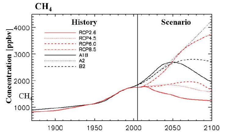 Figure 1.4. Time series of concentration of methan in RCP scenarios and SRES scenarios