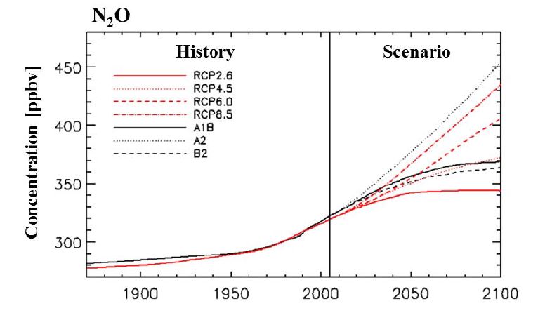 Figure 1.5. Time series of concentration of nitrous oxide in RCP scenarios and SRES scenarios