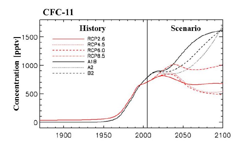 Figure 1.6. Time series of concentration of CFC-11 gas in RCP scenarios and SRES scenarios