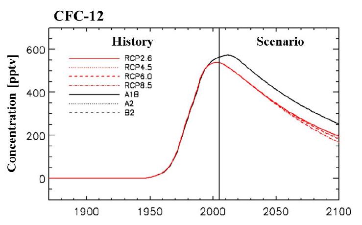 Figure 1.7. Time series of concentration of CFC-12 gas in RCP scenarios and SRES scenarios