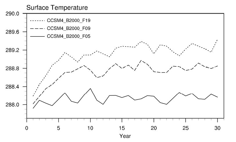 Figure 1.15. Time series of surface temperature averaged over globe in CCSM4_B2000_F19, CCSM4_B2000_F09, and CCSM4_B2000_F05 experiment.