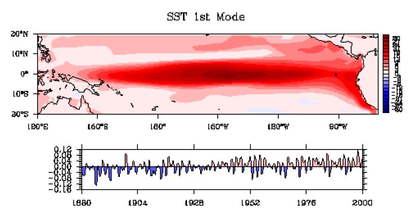 Figure 1.24. Spatial pattern of EOF first mode of sea surface temperature anomaly over tropical Pacific ocean in CCSM3 20C3M