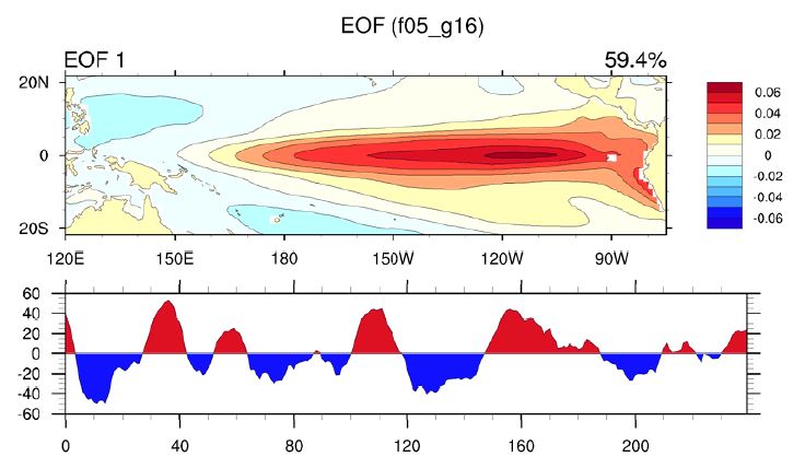 Figure 1.25. Spatial pattern of EOF first mode of sea surface temperature anomaly over tropical Pacific ocean in CCSM4_B2000_F05