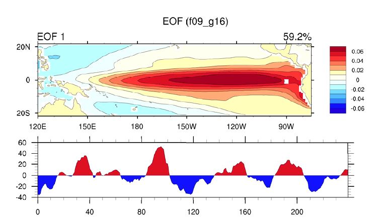 Figure 1.26. Spatial pattern of EOF first mode of sea surface temperature anomaly over tropical Pacific ocean in CCSM4_B2000_F09