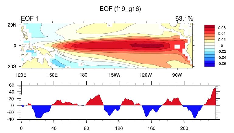 Figure 1.27. Spatial pattern of EOF first mode of sea surface temperature anomaly over tropical Pacific ocean in CCSM4_B2000_F19