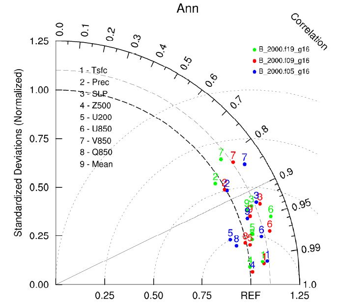 Figure 1.29. Taylor diagram for annual mean value between observation and CCSM4 B2000 experiments.