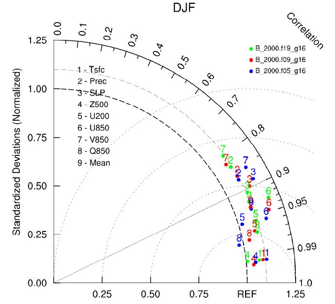 Figure 1.30. Taylor diagram for winter season mean value between observation and CCSM4 B2000 experiments