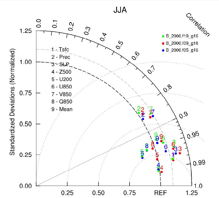 Figure 1.31. Taylor diagram for summer season mean value between observation and CCSM4 B2000 experiments.