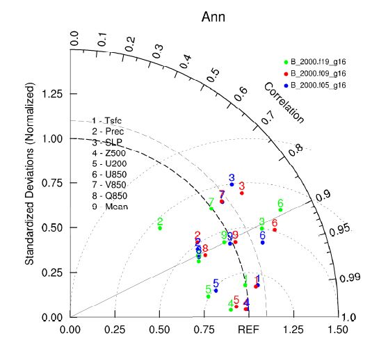 Figure 1.32. Taylor diagram for annual ean value between observation and CCSM4 B2000 experiments for the East Asia