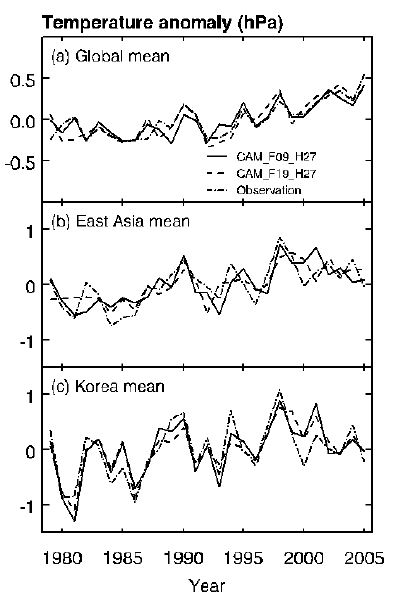 Figure 1.33. Time series of annual mean surface temperature of NCEP Reanalysis 2, CAM4_FA09_H27, and CAM4_F19_H27 for (a) globe, (b) East Asia, (c) Korea